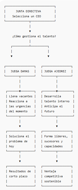 El CEO ajedrecista