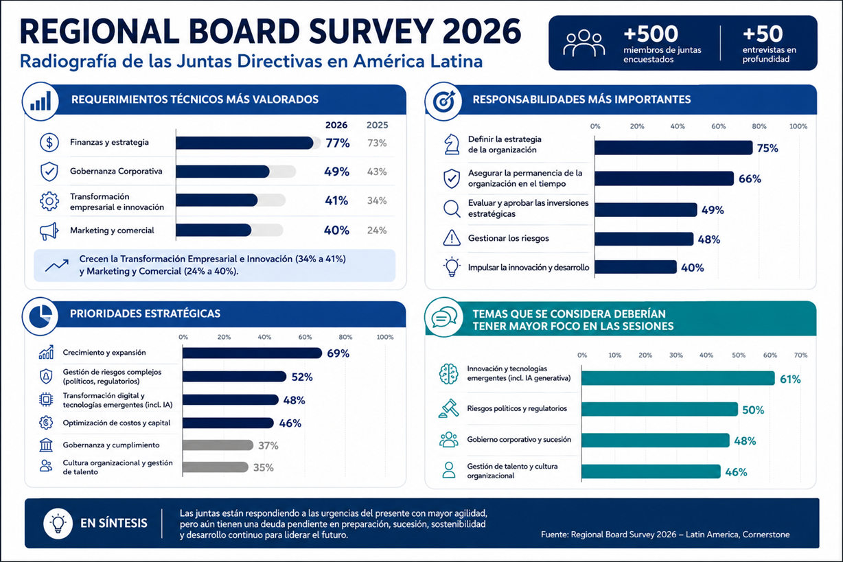¿Sobrevivirá su junta a las amenazas del futuro?